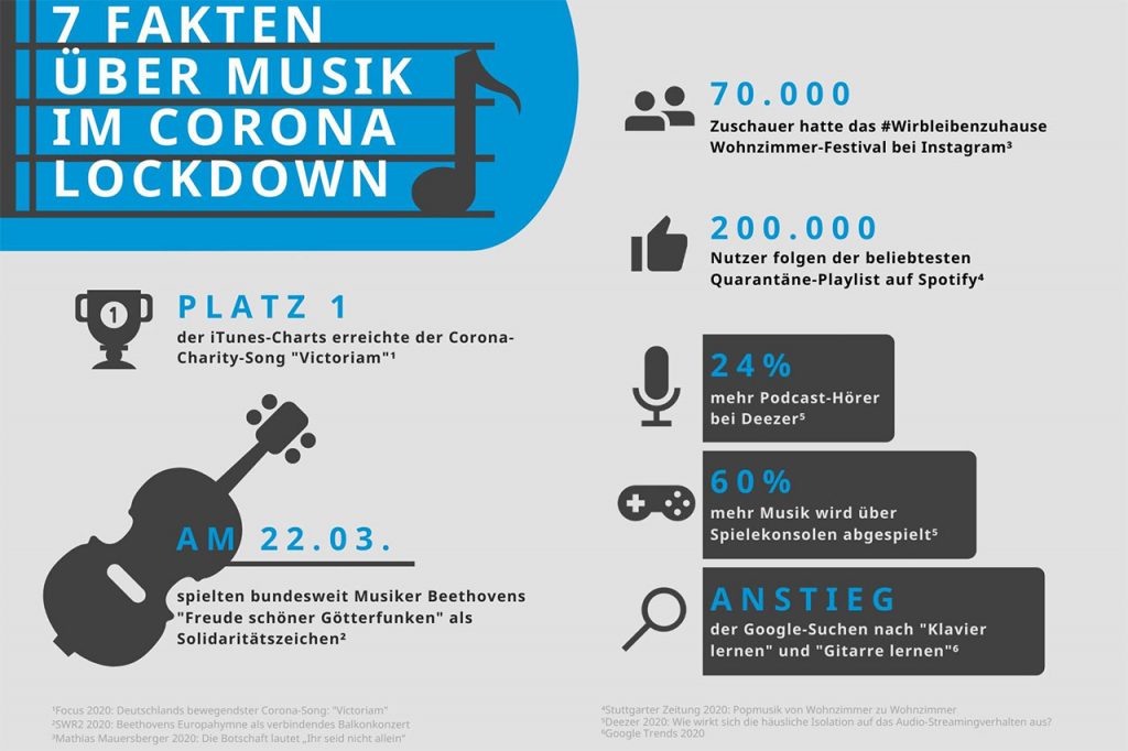 Wie das Corona-Virus die Musikwelt beeinflusst